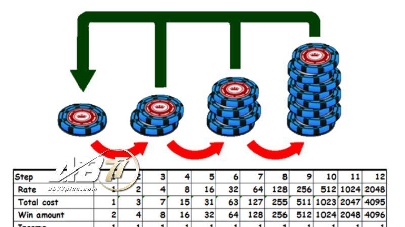 Vận dụng công thức Martingale để thắng roulette AB77 